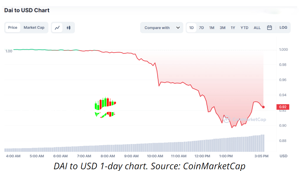 نمودار واکنش یک روزه DAI به USD با توجه به اطلاعات کوین مارکت کپ