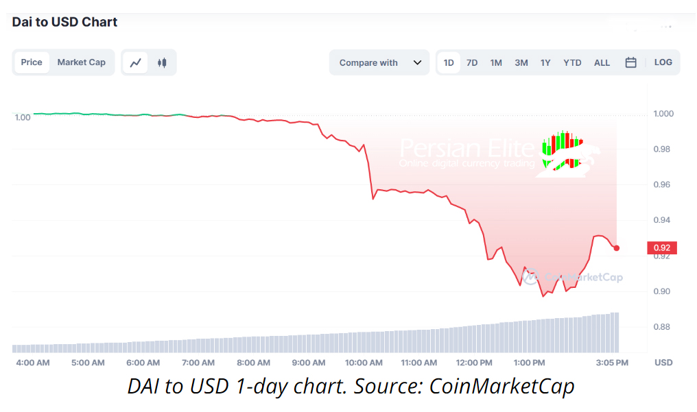 نمودار واکنش یک روزه USDD به USD با توجه به اطلاعات کوین مارکت کپ 