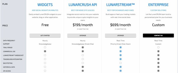  LunarCrush همچنین دارای برنامه های متفاوتی است تا برای کاربران مختلف با اهداف مختلف مناسب باشد.