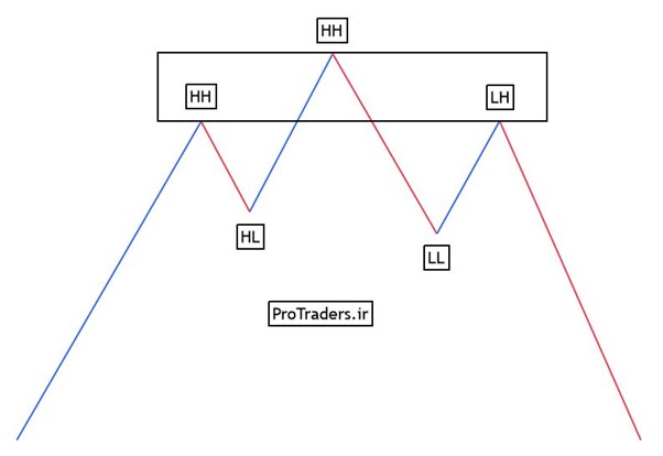 در تصویر الگوی QM نشان داده شده که محدوده معامله  بین دو قله هست.
